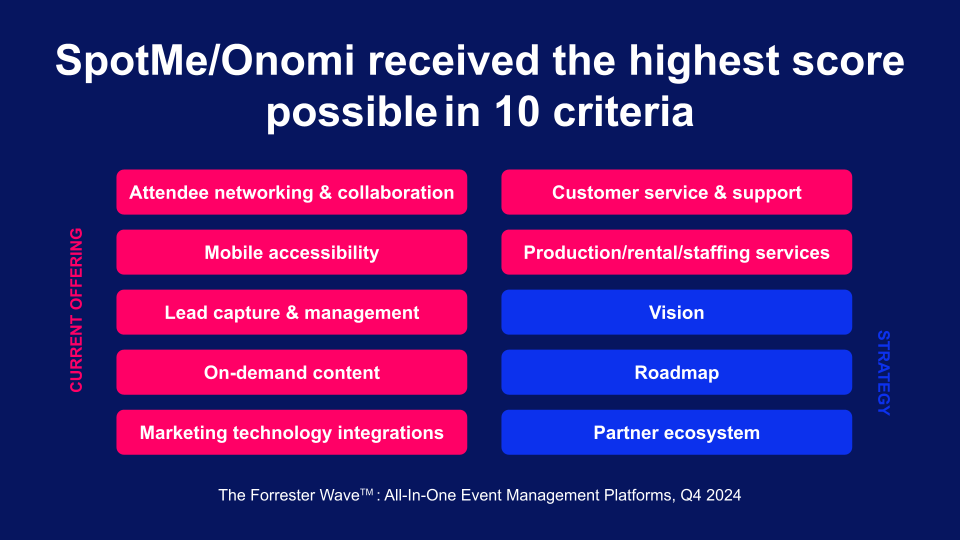 SpotMe/Onomi highest scores in the Forrester Wave